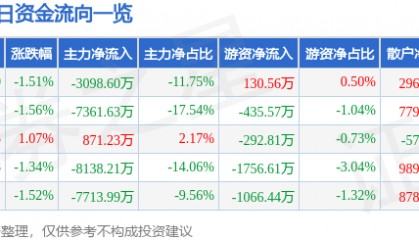 股票行情快报：圣阳股份（002580）7月2日主力资金净卖出3098.60万元