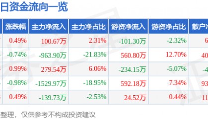 股票行情快报：ST易事特（300376）7月18日主力资金净买入100.67万元