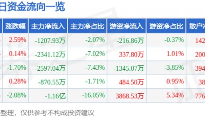 股票行情快报：奋达科技（002681）4月30日主力资金净卖出1207.93万元