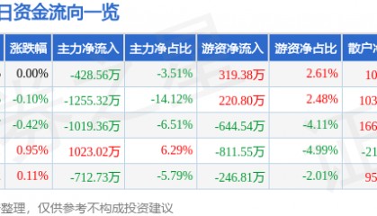 股票行情快报：中粮糖业（600737）7月8日主力资金净卖出428.56万元
