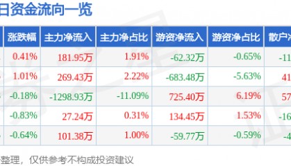股票行情快报：钱江摩托（000913）12月9日主力资金净买入181.95万元