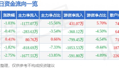 股票行情快报：日上集团（002593）4月2日主力资金净卖出1177.07万元
