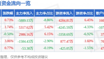 股票行情快报：金融街（000402）12月11日主力资金净卖出5889.13万元