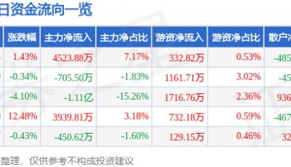 股票行情快报：康泰生物（300601）7月29日主力资金净买入4523.88万元