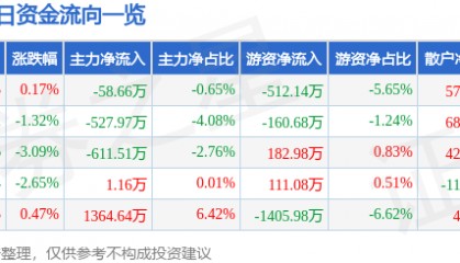 股票行情快报：南天信息（000948）3月26日主力资金净卖出58.66万元