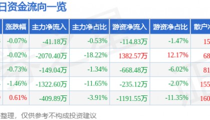 股票行情快报：华大基因（300676）12月30日主力资金净卖出41.18万元