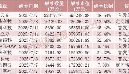 下周A股解禁市值降超50%！这4只股票流通盘将大增