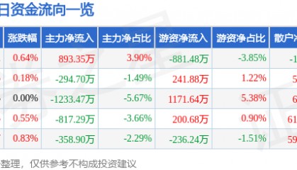 股票行情快报：中国医药（600056）8月21日主力资金净买入893.35万元
