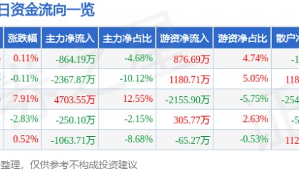 股票行情快报：钱江摩托（000913）12月26日主力资金净卖出864.19万元