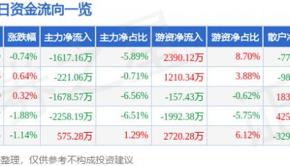 股票行情快报：方正电机（002196）5月28日主力资金净卖出1617.16万元