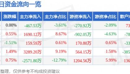 股票行情快报：中炬高新（600872）3月4日主力资金净卖出467.53万元
