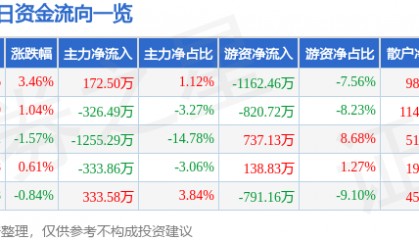 股票行情快报：钱江摩托（000913）12月2日主力资金净买入172.50万元