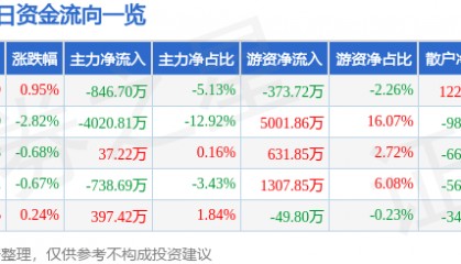 股票行情快报：中炬高新（600872）2月19日主力资金净卖出846.70万元