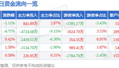 股票行情快报：云铝股份（000807）11月25日主力资金净买入841.89万元