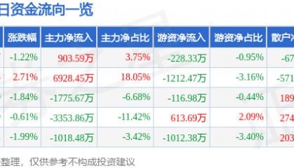 股票行情快报：深康佳Ａ（000016）4月28日主力资金净买入903.59万元