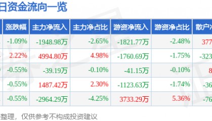 股票行情快报：包钢股份（600010）7月9日主力资金净卖出1948.98万元