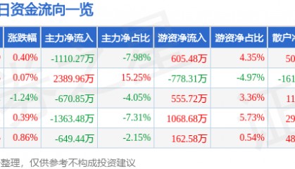 股票行情快报：康泰生物（300601）6月30日主力资金净卖出1110.27万元