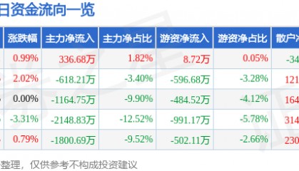 股票行情快报：金龙机电（300032）6月5日主力资金净买入336.68万元