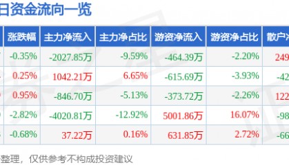 股票行情快报：中炬高新（600872）2月21日主力资金净卖出2027.85万元