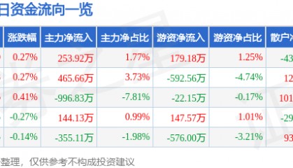 股票行情快报：星湖科技（600866）5月29日主力资金净买入253.92万元