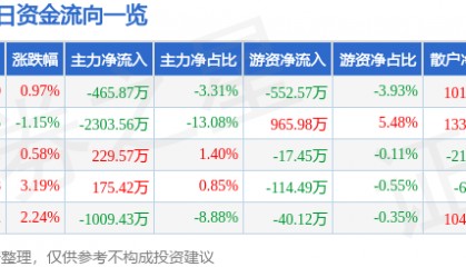 股票行情快报：金龙机电（300032）6月27日主力资金净卖出465.87万元