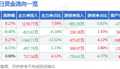 股票行情快报：广汽集团（601238）7月10日主力资金净买入1179.77万元