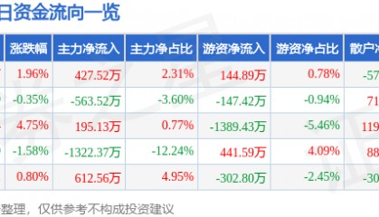 股票行情快报：康泰生物（300601）6月3日主力资金净买入427.52万元