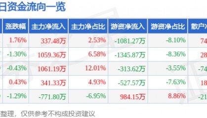 股票行情快报：华侨城Ａ（000069）6月16日主力资金净买入337.48万元