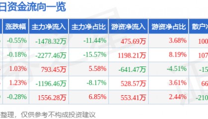 股票行情快报：湘潭电化（002125）2月24日主力资金净卖出1478.32万元