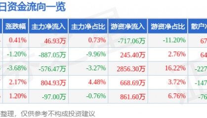 股票行情快报：德联集团（002666）6月17日主力资金净买入46.93万元