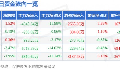 股票行情快报：中国医药（600056）10月9日主力资金净卖出4345.34万元