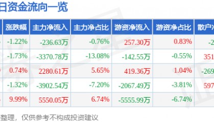 股票行情快报：西藏药业（600211）3月21日主力资金净卖出236.63万元