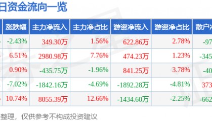 股票行情快报：兆日科技（300333）5月26日主力资金净买入349.30万元