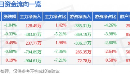股票行情快报：西藏药业（600211）4月28日主力资金净买入128.49万元
