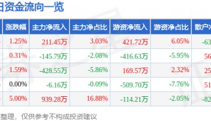 股票行情快报：*ST奥维（002231）7月2日主力资金净买入211.45万元