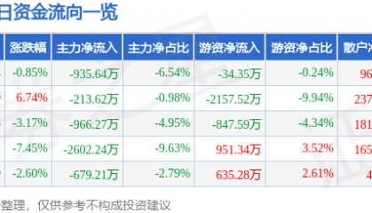 股票行情快报：钱江摩托（000913）1月15日主力资金净卖出935.64万元