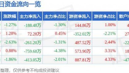股票行情快报：金发科技（600143）10月17日主力资金净卖出188.48万元