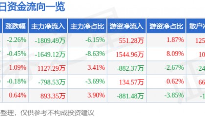股票行情快报：中国医药（600056）8月27日主力资金净卖出1809.49万元