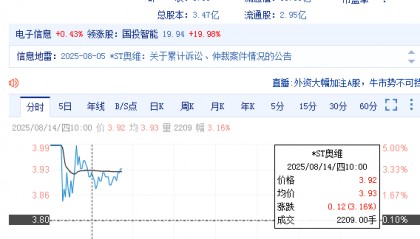 奥维通信（002231）投资者索赔持续立案中
