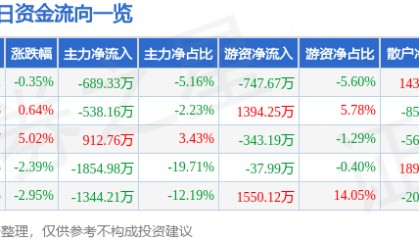 股票行情快报：钱江摩托（000913）12月19日主力资金净卖出689.33万元