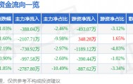 股票行情快报：统一股份（600506）3月12日主力资金净卖出388.04万元