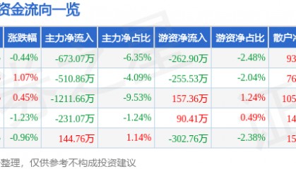 股票行情快报：健康元（600380）3月26日主力资金净卖出673.07万元