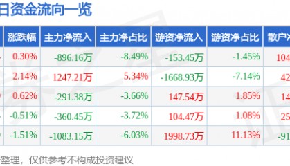 股票行情快报：中粮糖业（600737）8月6日主力资金净卖出896.16万元