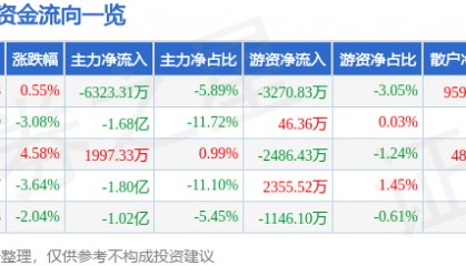 股票行情快报：海兰信（300065）5月14日主力资金净卖出6323.31万元
