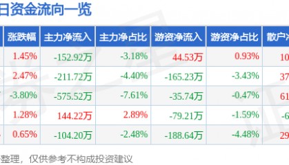 股票行情快报：标准股份（600302）7月17日主力资金净卖出152.92万元