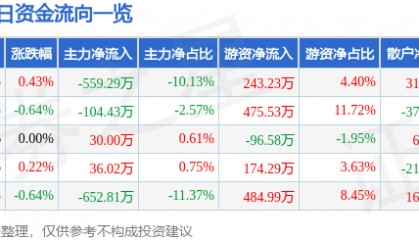 股票行情快报：北京利尔（002392）2月6日主力资金净卖出559.29万元
