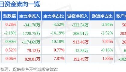 股票行情快报：西藏药业（600211）2月19日主力资金净卖出341.70万元