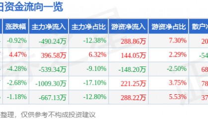 股票行情快报：*ST奥维（002231）6月17日主力资金净卖出490.24万元