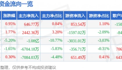 股票行情快报：贝因美（002570）6月4日主力资金净买入646.77万元