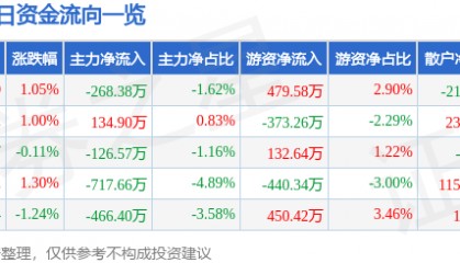 股票行情快报：华大基因（300676）12月2日主力资金净卖出268.38万元